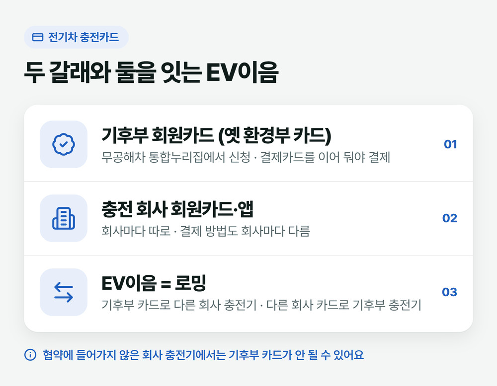 전기차 충전카드 두 갈래: 기후부 회원카드와 충전 회사 회원카드를 EV이음 로밍이 잇는 그림