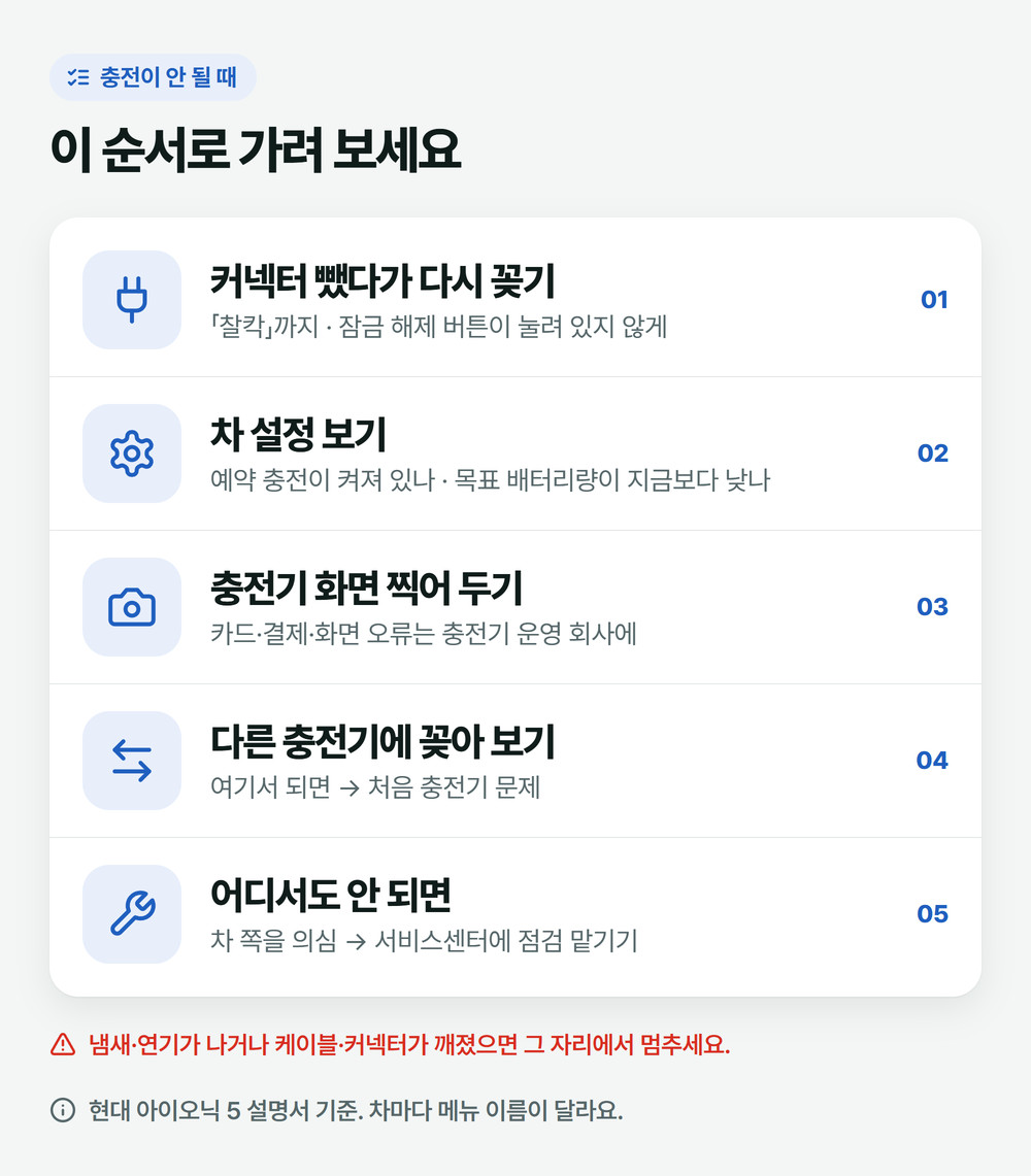 충전이 안 될 때 가르는 순서: 커넥터 다시 꽂기, 차 설정 보기, 충전기 화면 찍어 두기, 다른 충전기에 꽂아 보기, 어디서도 안 되면 서비스센터