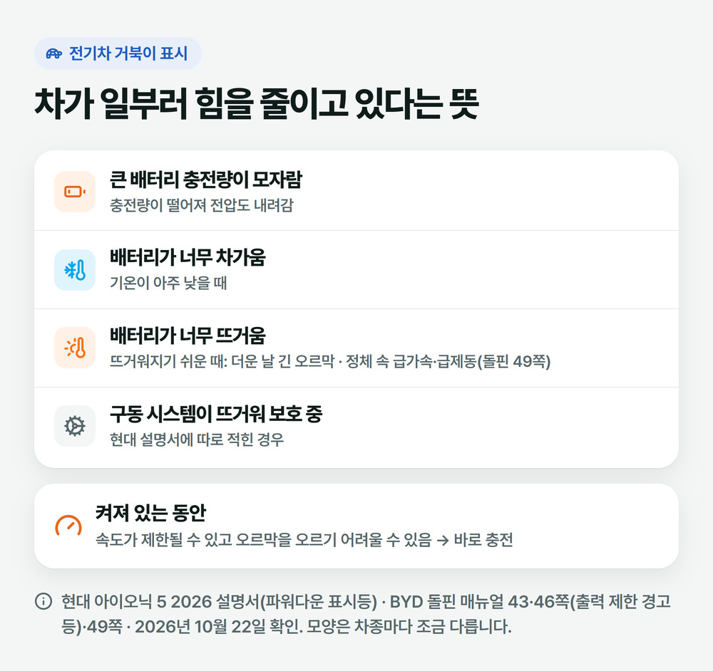 전기차 거북이 표시가 켜지는 네 가지 경우: 충전량 부족, 배터리가 너무 차가움, 너무 뜨거움, 구동 시스템 과열 보호, 켜진 동안 속도 제한