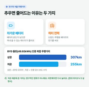 전기차 겨울 주행거리가 줄어드는 이유 2가지 — 돌핀 인증 307km·저온 255km, 덜 줄이는 습관