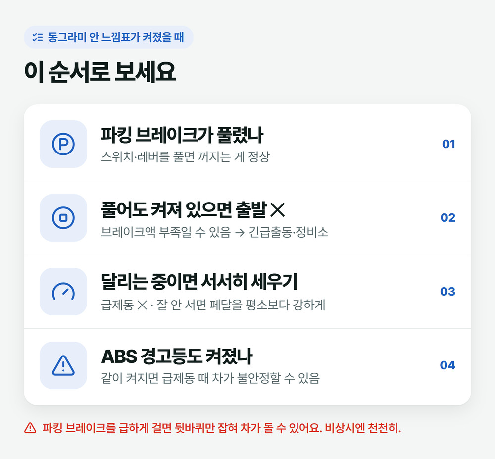 동그라미 안 느낌표 브레이크 경고등이 켜졌을 때 확인 순서: 파킹 브레이크 확인, 풀어도 켜져 있으면 출발하지 않기, 주행 중이면 서서히 세우기