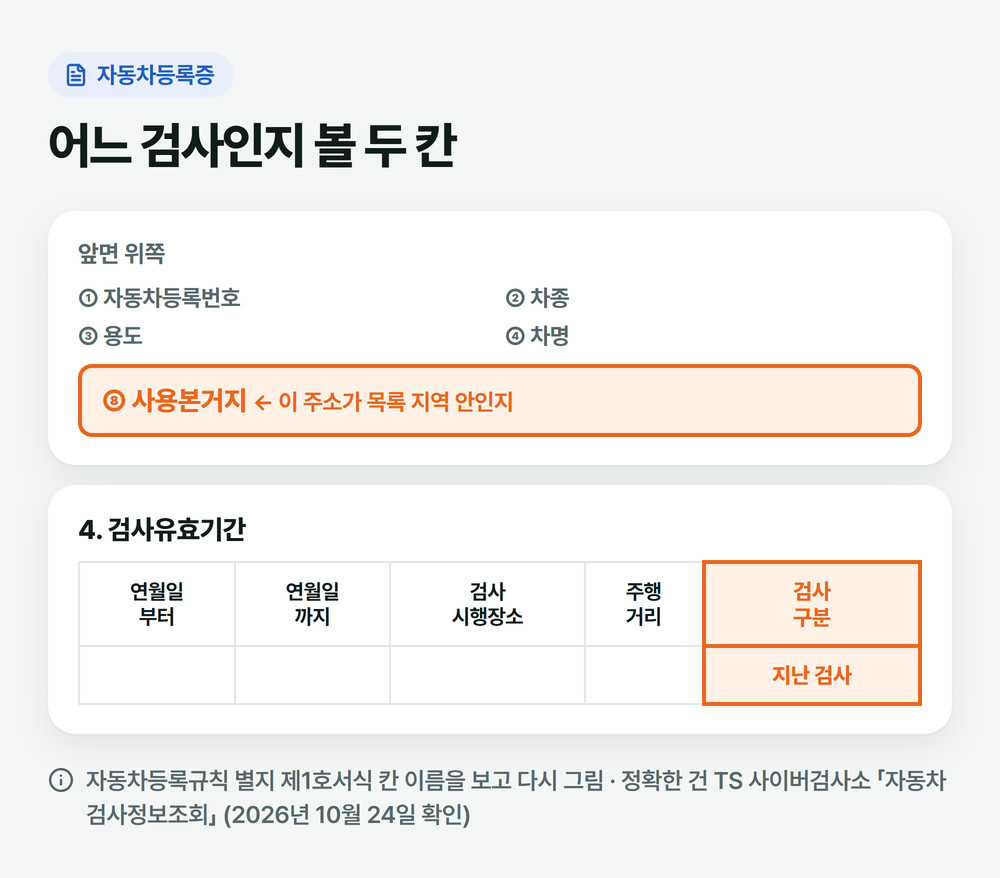 자동차등록증의 사용본거지 칸과 검사유효기간 표의 검사구분 칸을 표시한 그림