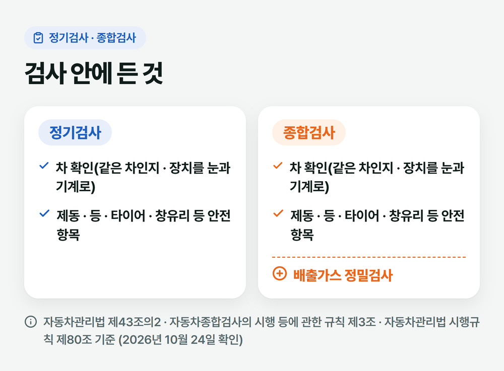정기검사 종합검사 차이를 안전 검사와 배출가스 정밀검사 칸으로 나눠 비교한 그림