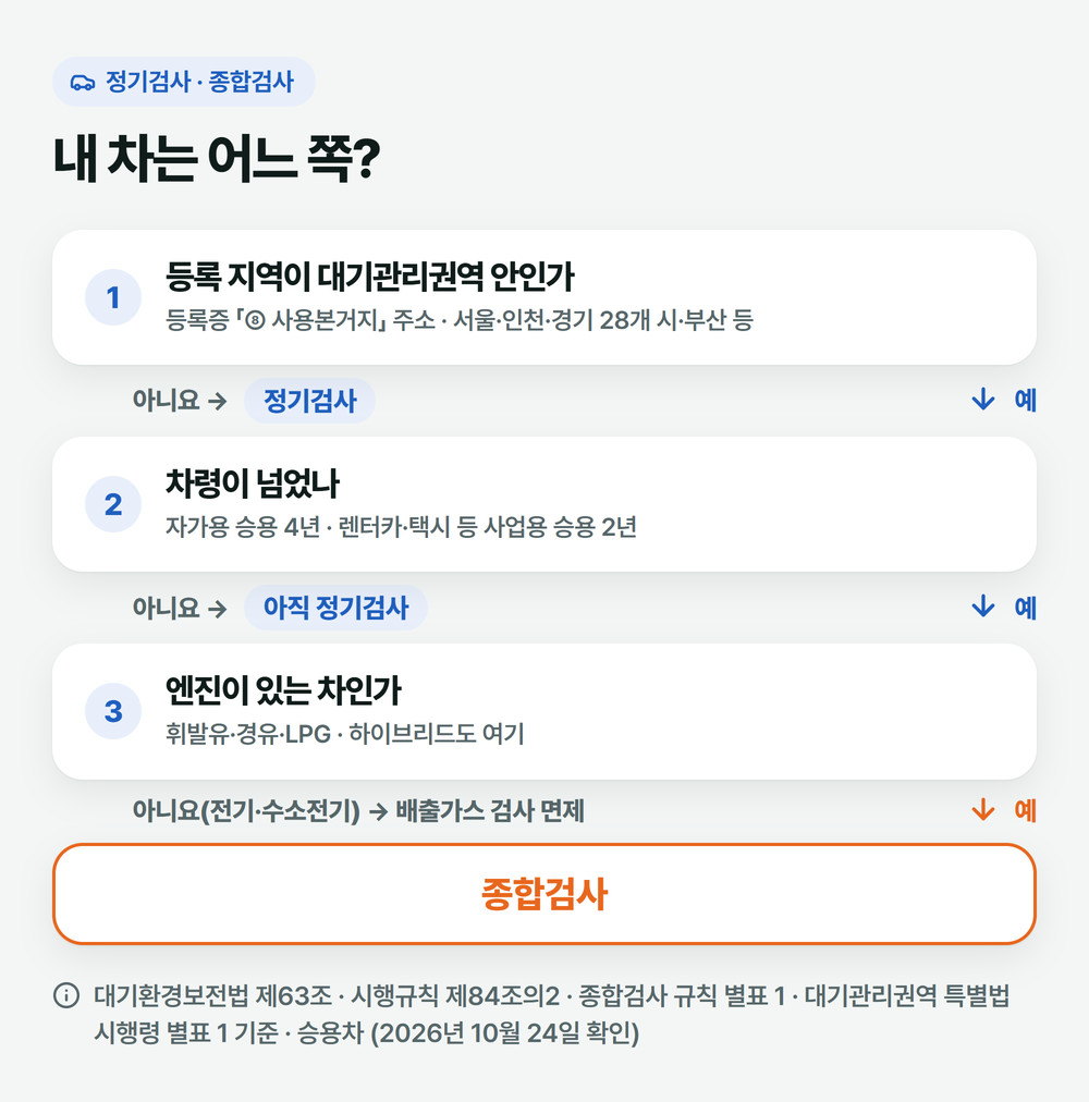 등록 지역, 차령, 연료 순서로 내 차가 종합검사 대상인지 따라가는 흐름 그림