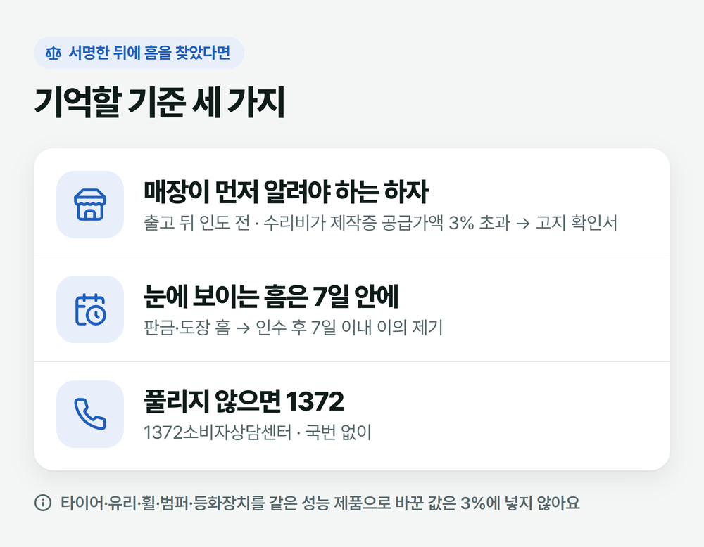 서명한 뒤 흠을 찾았을 때 기준: 수리비가 공급가액 3%를 넘는 하자는 매장이 먼저 고지, 판금·도장처럼 눈에 보이는 흠은 인수 후 7일 안에 이의 제기, 풀리지 않으면 1372