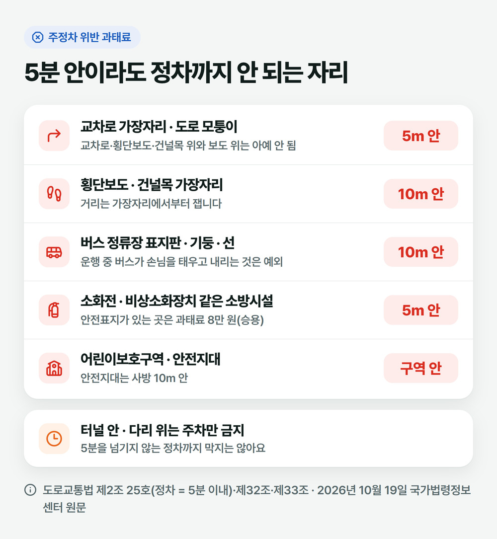 교차로 모퉁이 5m, 횡단보도와 버스 정류장 10m, 소화전 5m처럼 잠깐 세우는 정차도 안 되는 자리를 그린 주정차 위반 과태료 설명 그림
