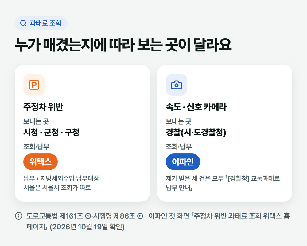 주정차 위반 과태료는 시청·군청·구청이 보내 위택스에서, 속도·신호 과태료는 경찰이 보내 이파인에서 조회한다는 갈림 그림