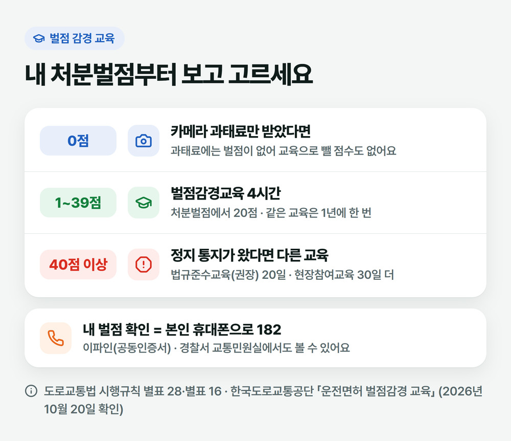 벌점 감경 교육을 들을지 처분벌점으로 고르는 그림: 0점은 뺄 점수 없음, 1~39점은 4시간 교육으로 20점 감경, 40점 이상은 정지 일수를 줄이는 다른 교육