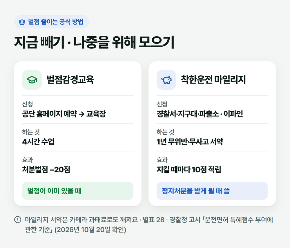 벌점감경교육과 착한운전 마일리지 비교: 교육은 공단 예약 4시간으로 처분벌점 20점 감경, 마일리지는 1년 무위반·무사고 서약으로 10점 적립