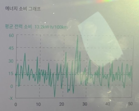 BYD 돌핀 에너지 소비 그래프 화면, 초록 선이 0 아래로 내려간 곳이 군데군데 보인다