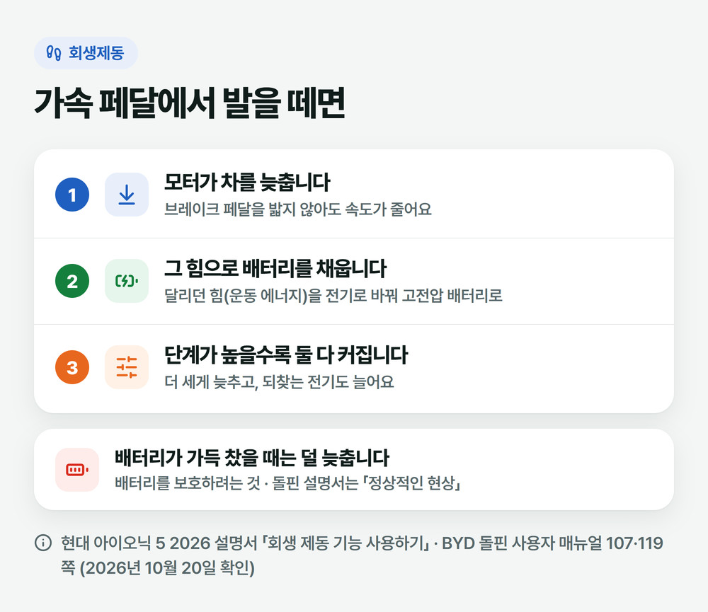 회생제동 설명 그림: 가속 페달에서 발을 떼면 모터가 차를 늦추고 그 힘으로 배터리를 채우며, 단계가 높을수록 더 세게 늦추고 배터리가 가득 차면 덜 늦춘다