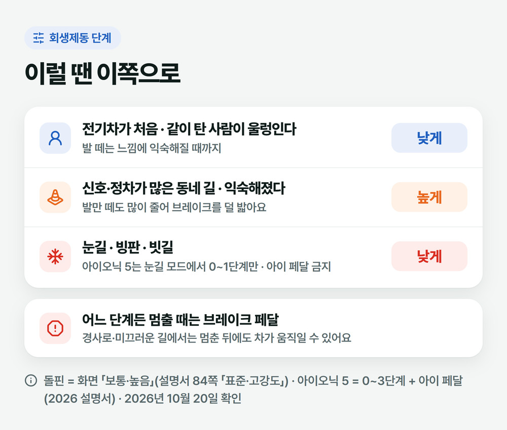 회생제동 단계 고르는 그림: 처음이거나 같이 탄 사람이 울렁이면 낮게, 신호가 많은 동네 길에 익숙해졌으면 높게, 눈길·빙판·빗길이면 낮게, 어느 단계든 멈출 때는 브레이크 페달