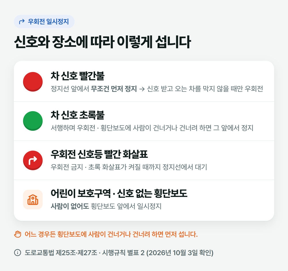 우회전 일시정지 상황별 정리: 차 신호 빨간불이면 정지선 앞에서 먼저 정지, 초록불이면 서행하다 사람이 있으면 정지, 우회전 신호등 빨간 화살표면 우회전 금지, 어린이 보호구역 신호 없는 횡단보도는 사람이 없어도 정지