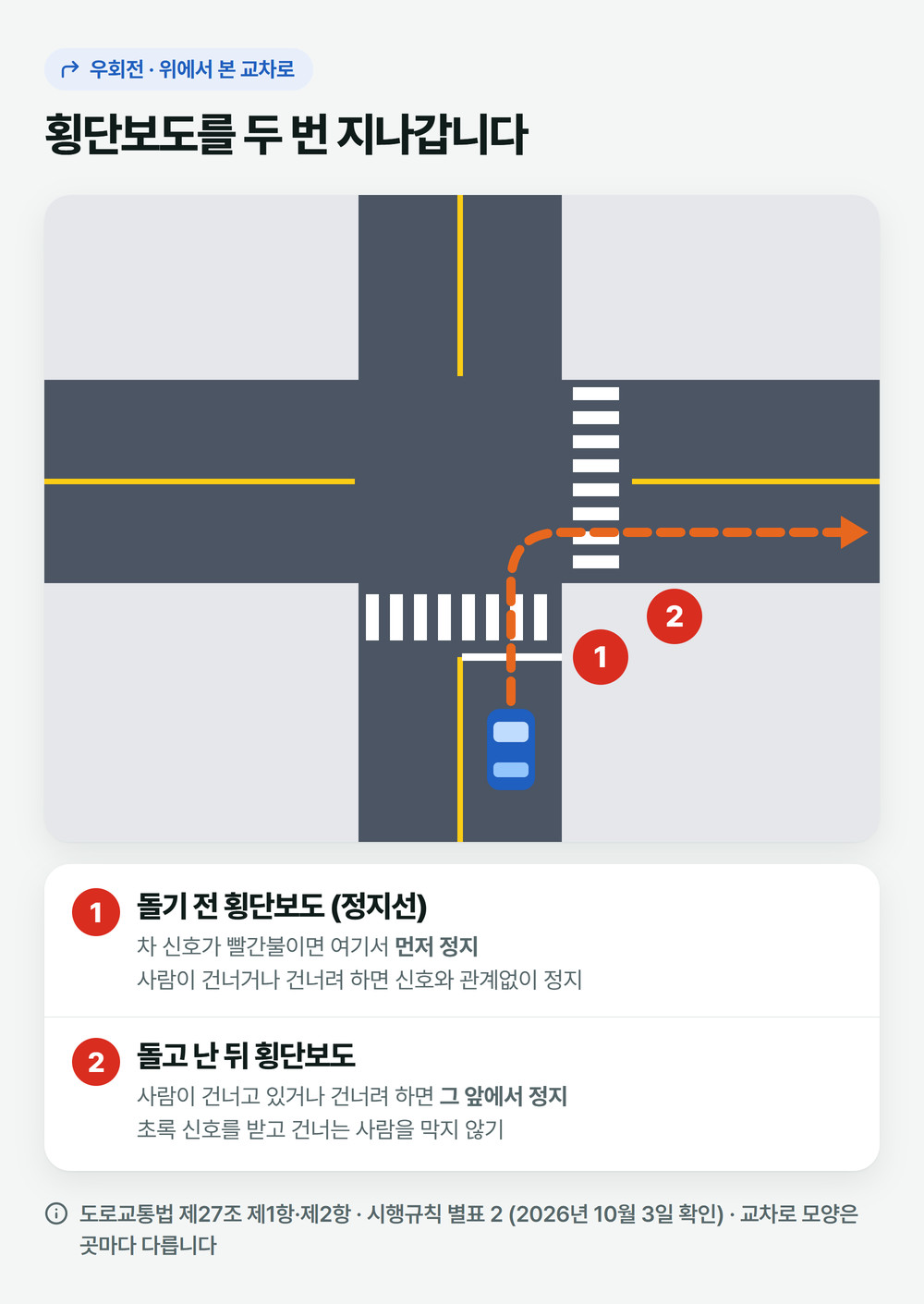 위에서 본 교차로 우회전 경로: 돌기 전 정지선 앞 횡단보도와 돌고 난 뒤 횡단보도, 두 곳에서 사람이 있으면 정지