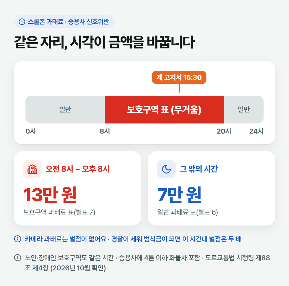하루 24시간 띠: 오전 8시~오후 8시만 보호구역 표가 적용되어 승용차 신호위반 과태료 13만 원, 그 밖의 시간은 일반 표 7만 원 · 제 고지서는 15시 30분