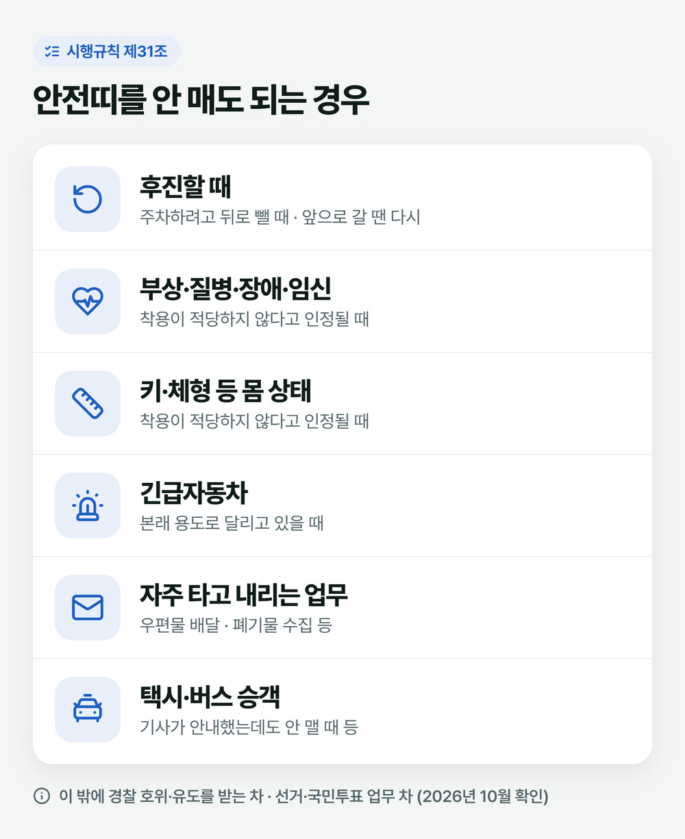 도로교통법 시행규칙 제31조 안전띠를 매지 않아도 되는 경우: 후진할 때, 부상·질병·장애·임신, 신체 상태, 긴급자동차, 우편·폐기물처럼 자주 타고 내리는 업무, 택시·버스 승객이 안내를 받고도 안 맬 때 등
