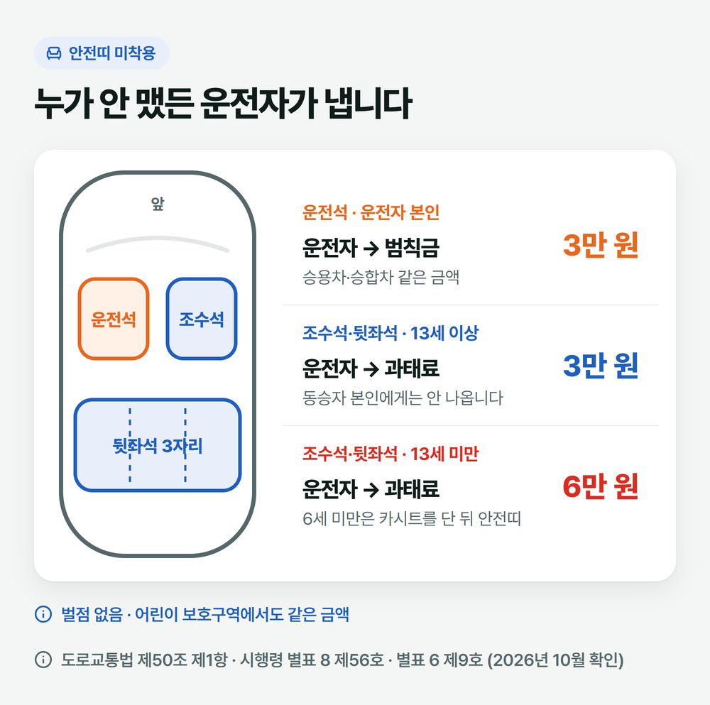 안전띠 미착용 좌석별 정리: 운전석은 운전자 범칙금 3만 원, 조수석·뒷좌석 13세 이상은 운전자 과태료 3만 원, 13세 미만은 6만 원, 6세 미만은 카시트