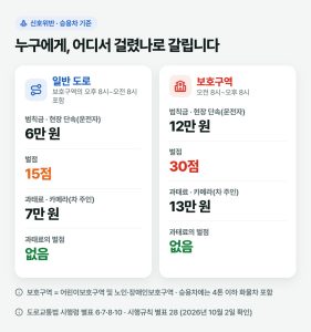 신호위반 벌점 15점, 카메라에 찍히면 0점 — 범칙금 6만 원·과태료 7만 원 (승용차 기준)