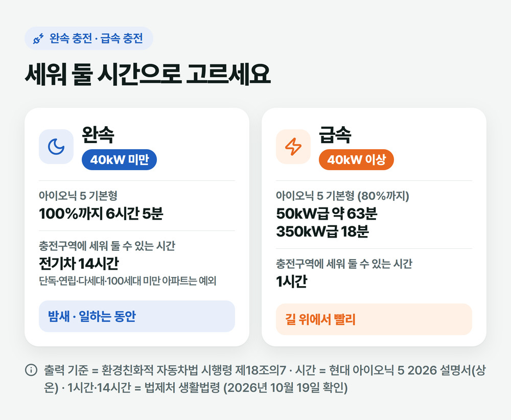 완속 충전과 급속 충전 비교: 출력 40kW 기준, 걸리는 시간 예, 자리를 비워야 하는 시간