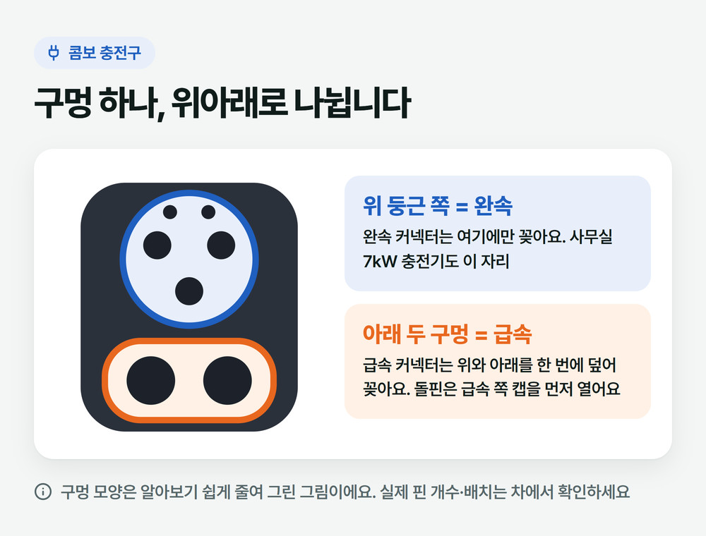 콤보 충전구에서 완속 충전은 윗부분, 급속 충전은 아래 두 구멍까지 함께 쓰는 모습
