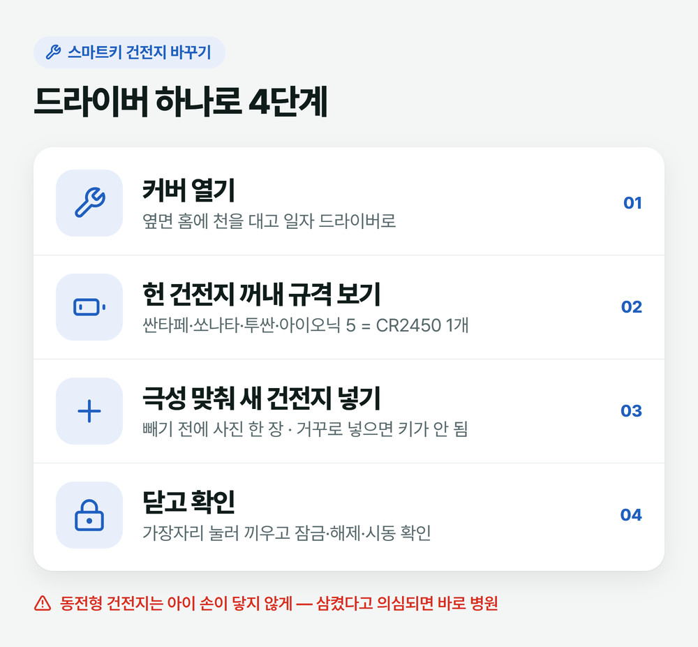 스마트키 배터리 교체 4단계: 옆면 홈에 천을 대고 일자 드라이버로 커버 열기, 헌 건전지 꺼내 규격 보기, 극성 맞춰 새 건전지 넣기, 커버 눌러 닫고 잠금 버튼으로 확인