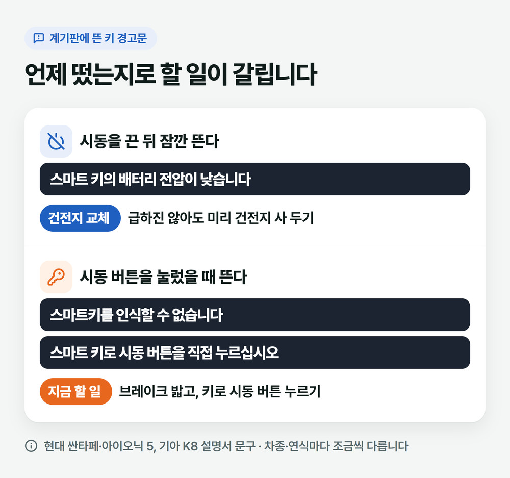 계기판 경고문 두 가지: 시동을 끈 뒤 뜨는 스마트 키의 배터리 전압이 낮습니다는 건전지 교체 신호, 시동 버튼을 눌렀을 때 뜨는 키를 인식할 수 없다는 글은 키로 시동 버튼을 직접 누르기