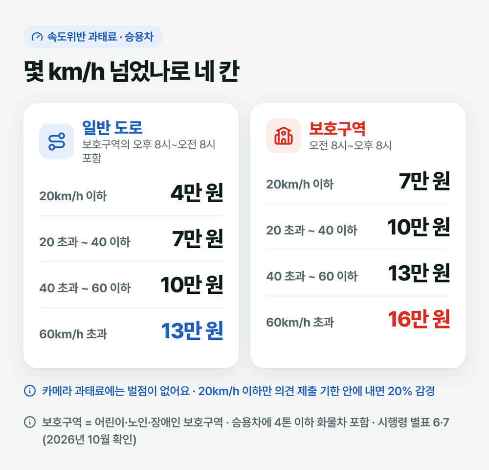속도위반 과태료 승용차 기준: 일반 도로 20km/h 이하 4만 원, 20~40 7만 원, 40~60 10만 원, 60 초과 13만 원, 보호구역 오전 8시~오후 8시는 7만·10만·13만·16만 원