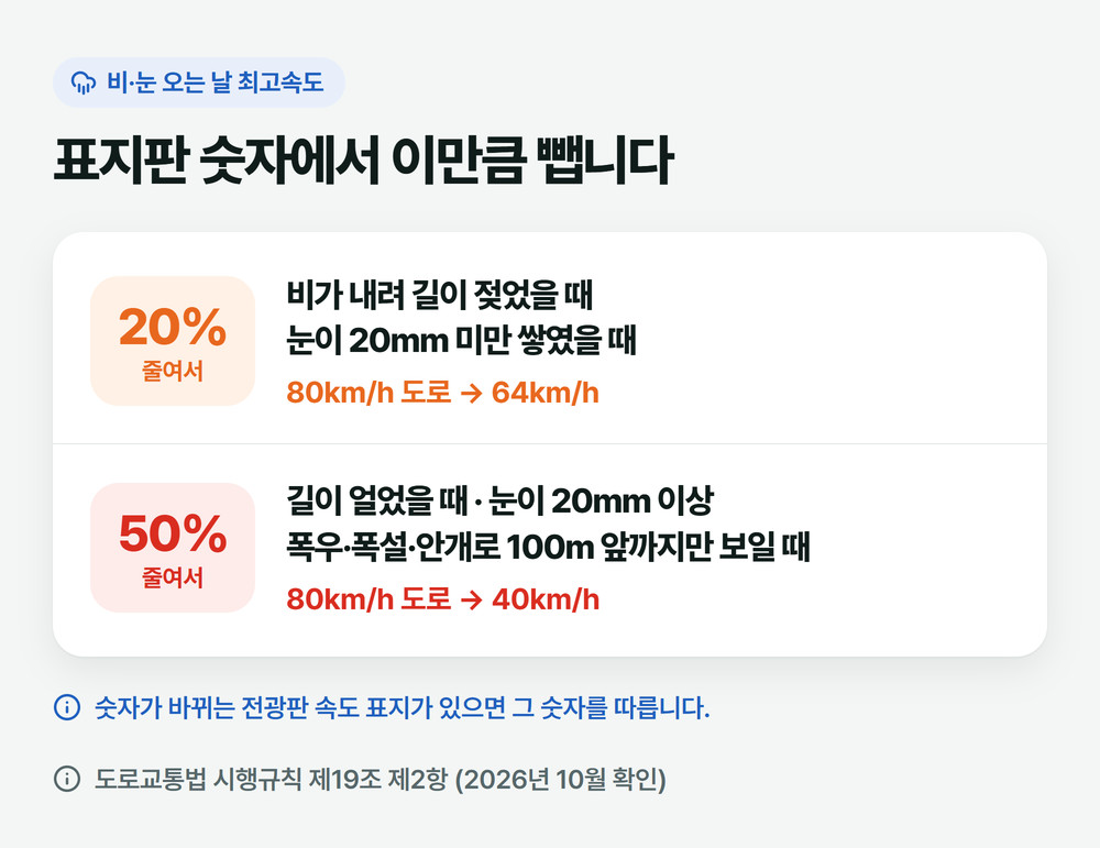 비·눈 오는 날 최고속도: 비로 길이 젖거나 눈이 20mm 미만이면 20% 줄여 80km/h 도로는 64km/h, 길이 얼거나 눈 20mm 이상·가시거리 100m 이내면 50% 줄여 40km/h