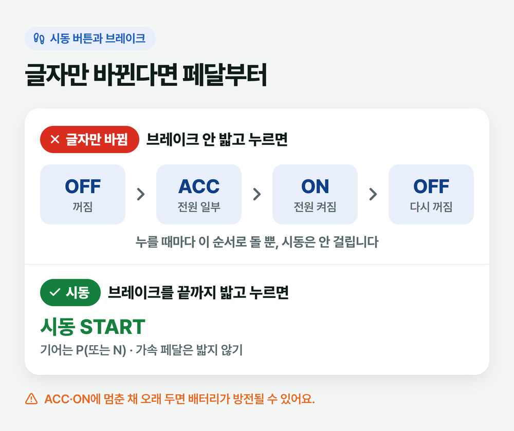 브레이크를 밟지 않고 시동 버튼을 누르면 OFF, ACC, ON, OFF 순서로 전원 단계만 바뀌고, 브레이크를 밟고 누르면 시동이 걸리는 그림