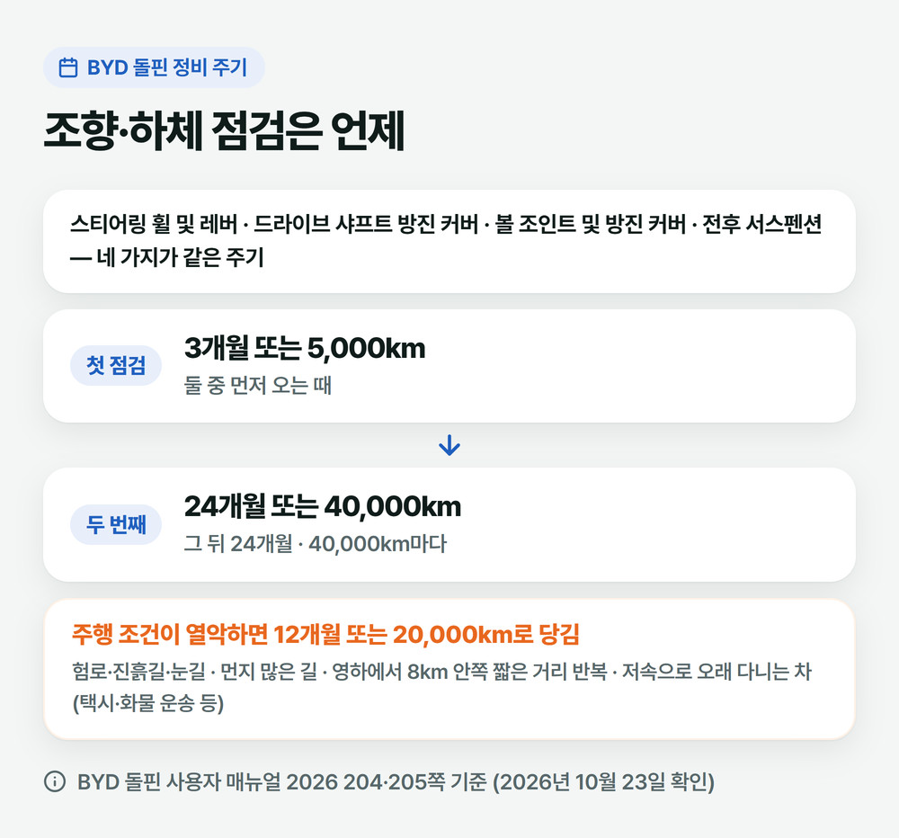 BYD 돌핀 정비 주기표의 조향·하체 점검 시기: 첫 3개월 또는 5,000km, 두 번째 24개월 또는 40,000km, 열악한 조건이면 12개월 또는 20,000km