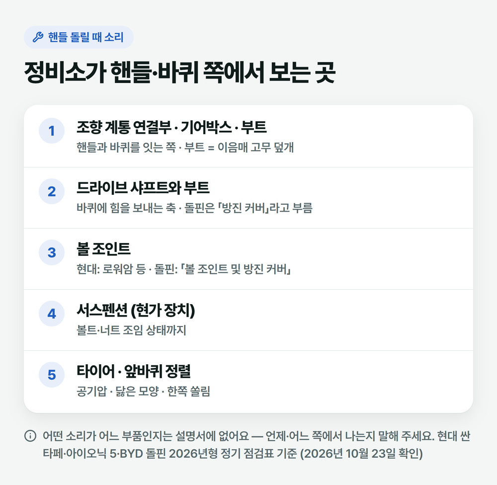 핸들 돌릴때 소리가 날 때 정비소가 보는 조향 연결부, 드라이브 샤프트와 부트, 볼 조인트, 서스펜션, 타이어와 앞바퀴 정렬 다섯 곳을 정리한 그림