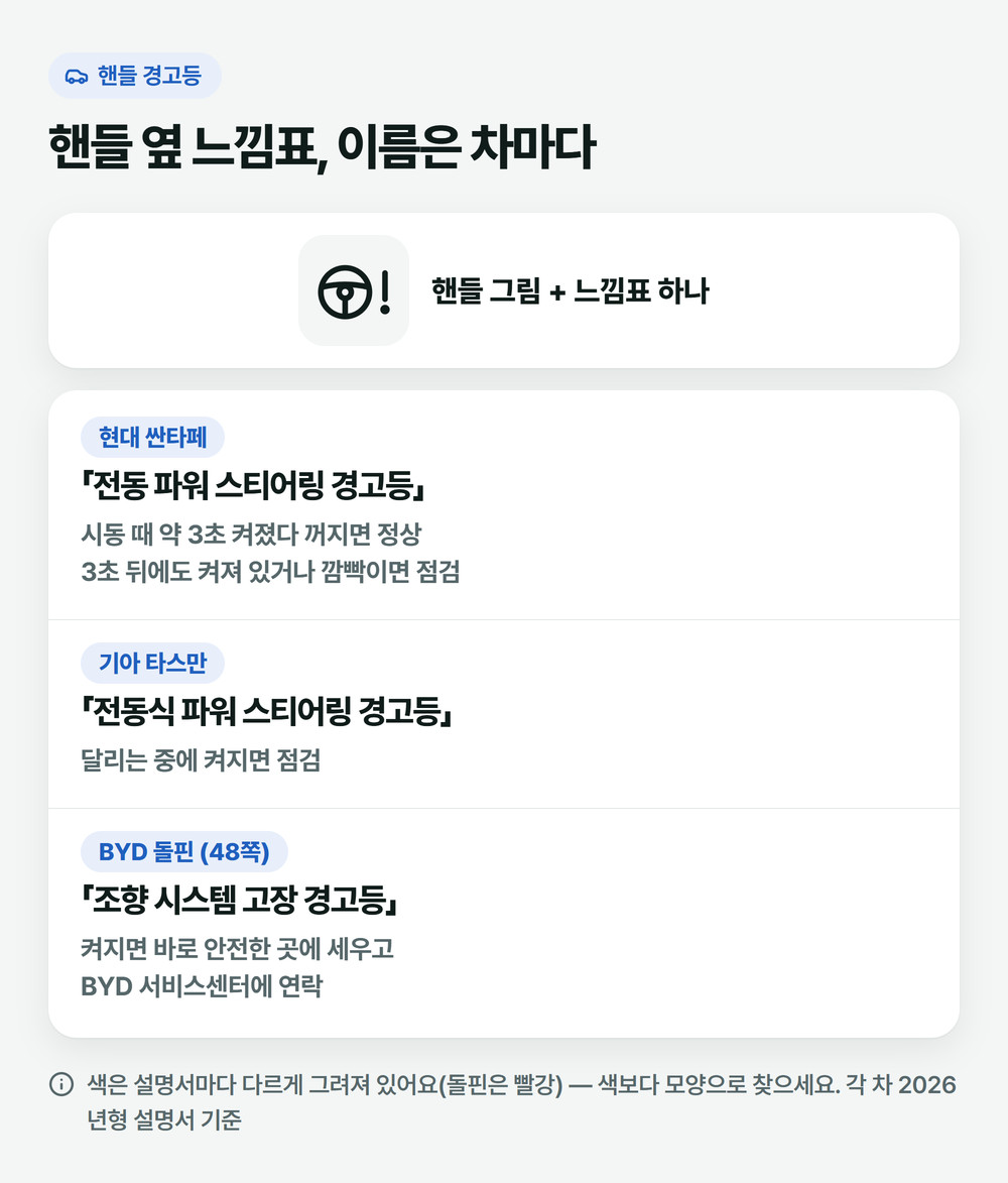 현대 싼타페, 기아 타스만, BYD 돌핀 설명서에서 핸들 그림 옆 느낌표 경고등의 이름과 조치를 견준 그림