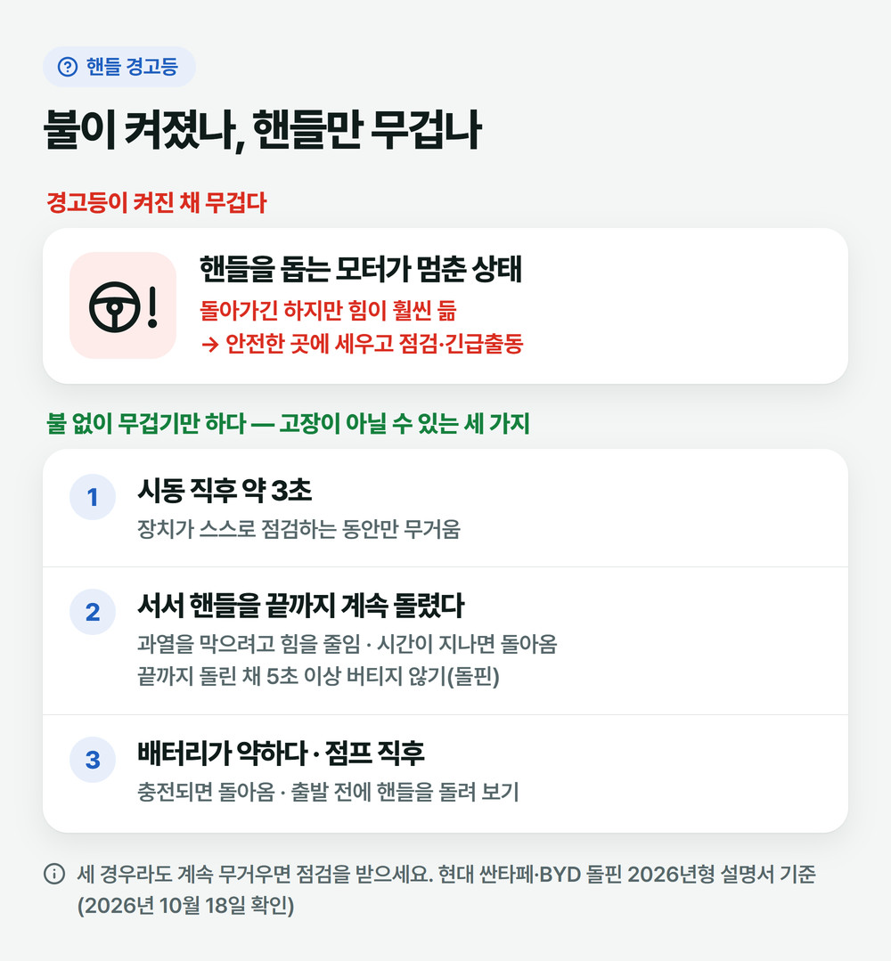 핸들 경고등이 켜진 채 무거울 때와 불 없이 핸들만 무거운 세 가지 경우(시동 직후, 끝까지 돌림, 배터리 약함)를 나눈 그림