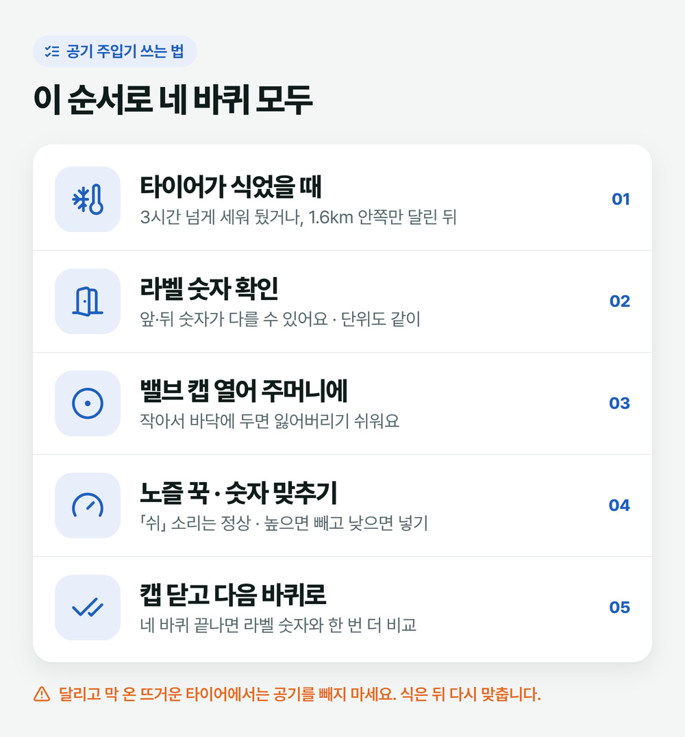 공기 주입기로 타이어 공기압 넣는 다섯 단계: 식었을 때, 라벨 숫자 확인, 밸브 캡 열기, 노즐 꽂고 숫자 맞추기, 캡 닫고 다음 바퀴