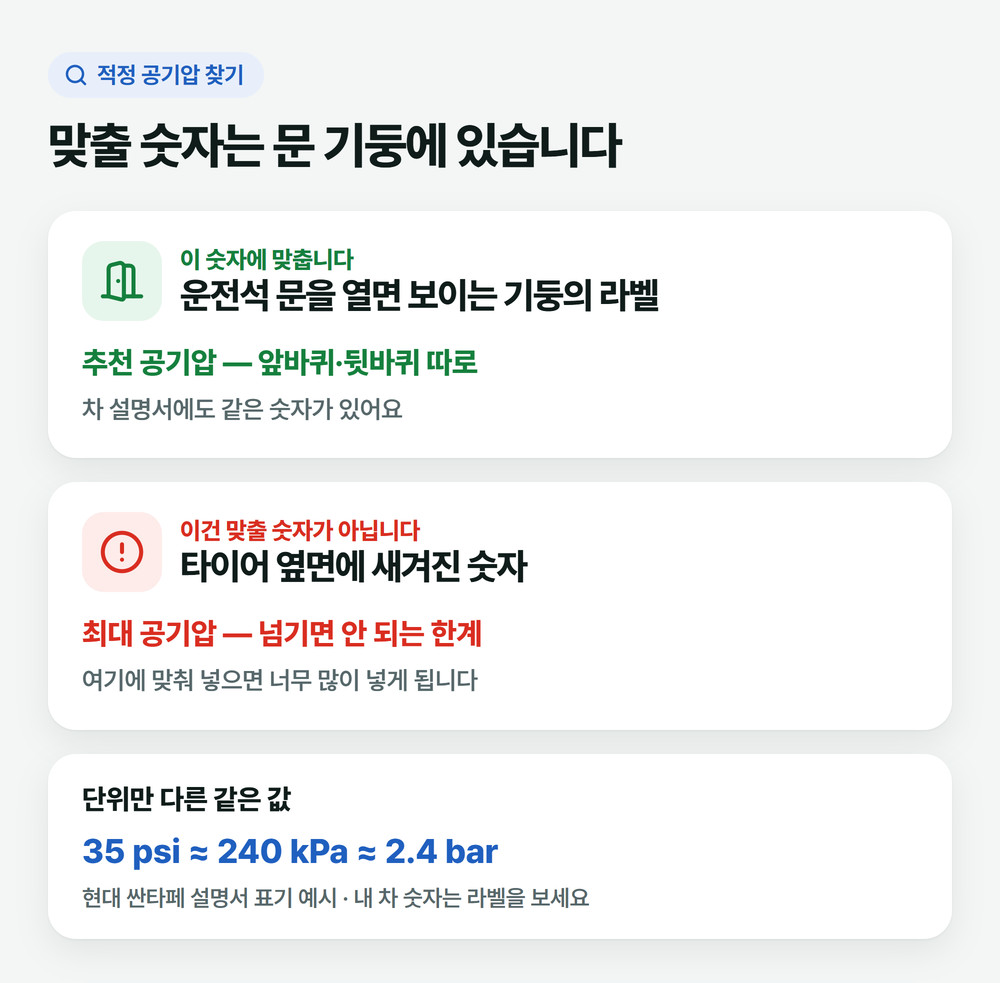 타이어 공기압 맞출 숫자는 운전석 문 기둥 라벨에 있고, 타이어 옆면 숫자는 최대 공기압이라는 설명 그림