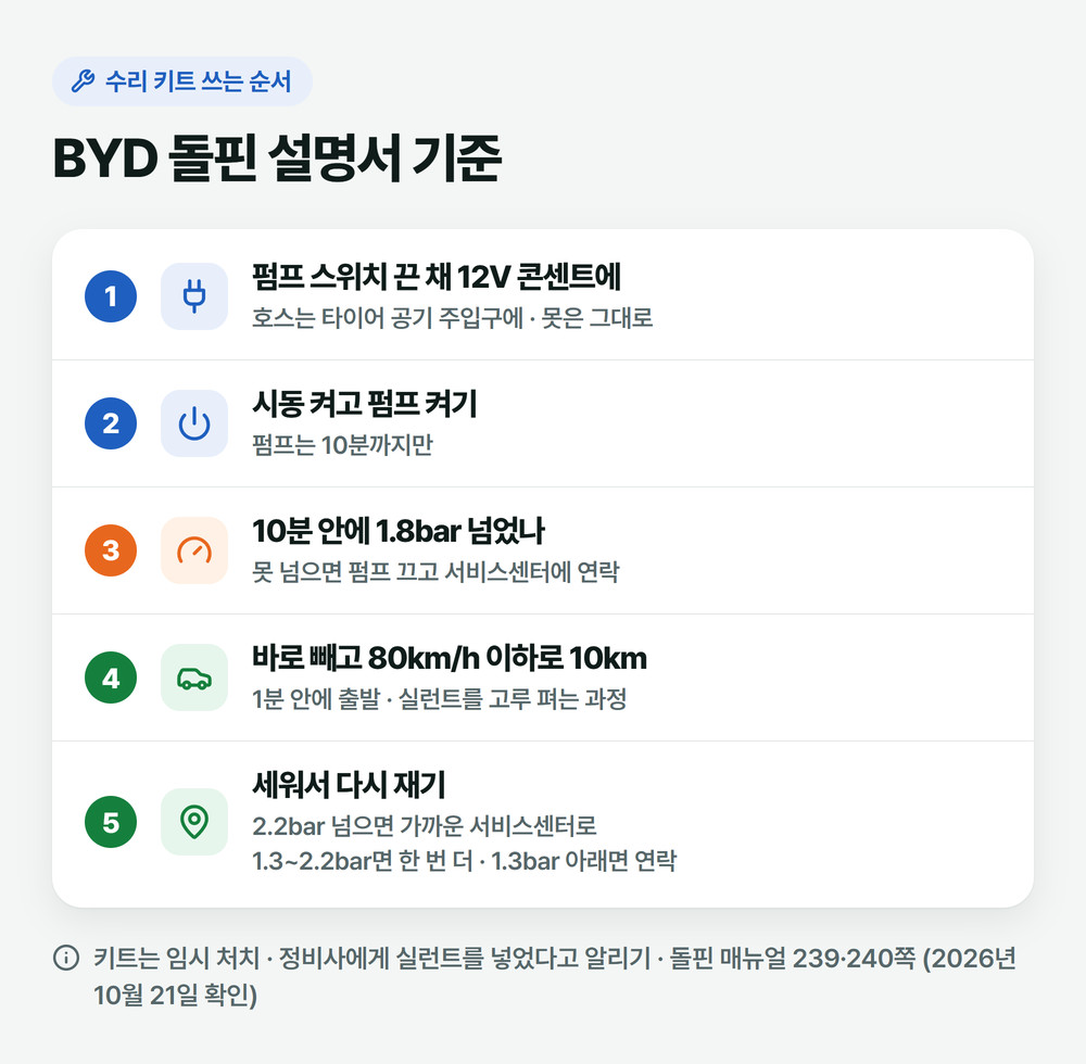 돌핀 타이어 리페어 키트 사용 순서 그림: 12V 콘센트 연결, 시동 뒤 펌프 10분까지, 1.8bar 확인, 80km/h 이하로 10km 주행, 다시 재서 2.2bar 넘으면 서비스센터