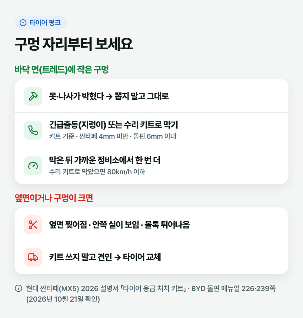 타이어 펑크 구멍 자리별 판단 그림: 바닥 면의 작은 못 구멍은 긴급출동이나 수리 키트로 막고 가까운 정비소, 옆면 찢어짐이나 큰 구멍은 견인 뒤 교체
