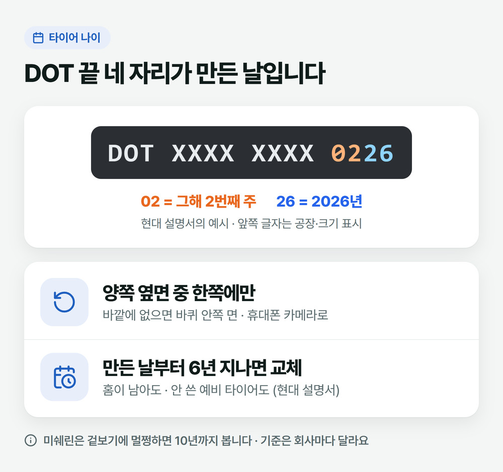 타이어 옆면 DOT 표시 끝 네 자리 읽는 법: 앞 두 자리는 만든 주, 뒤 두 자리는 만든 해, 제조일부터 6년이 지나면 교체