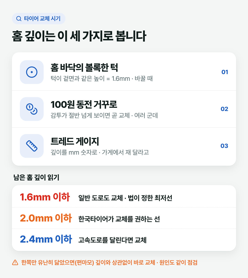 타이어 교체 시기 확인 방법 세 가지: 홈 바닥 마모한도 표시밴드, 100원 동전 거꾸로 넣기, 트레드 게이지와 일반 도로 1.6mm·고속도로 2.4mm 기준