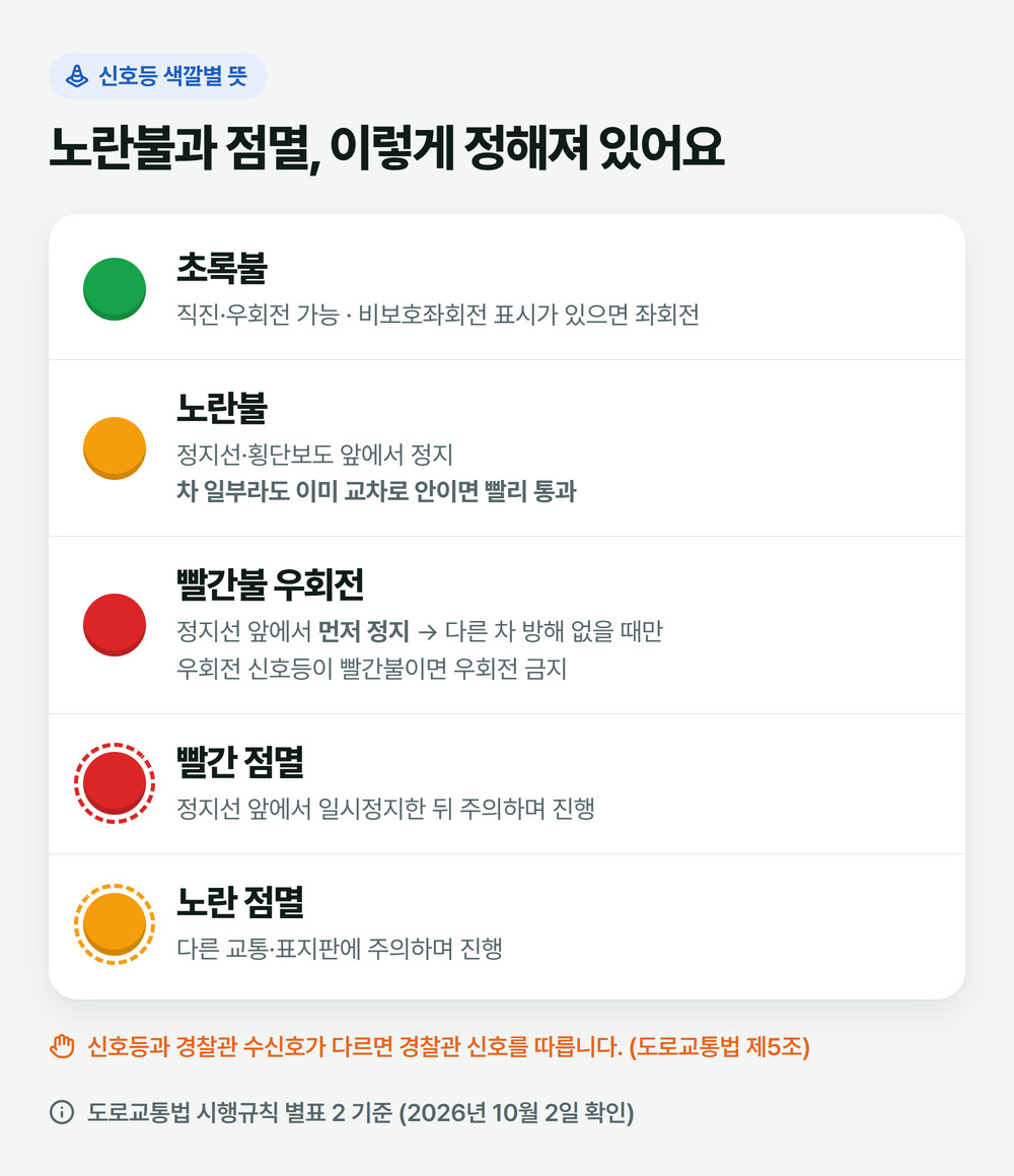 신호등 색깔별 뜻: 노란불은 정지선 직전에 정지, 이미 교차로에 들어갔으면 빨리 통과 · 빨간불 우회전은 정지한 뒤 · 빨간 점멸은 일시정지 후 진행