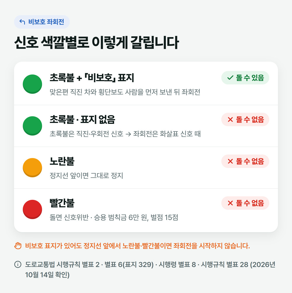 비보호 좌회전 신호별 정리: 초록불에 비보호 표지가 있으면 마주 오는 차와 사람을 보낸 뒤 좌회전, 표지 없는 초록불은 좌회전 불가, 노란불과 빨간불은 정지선 앞 정지