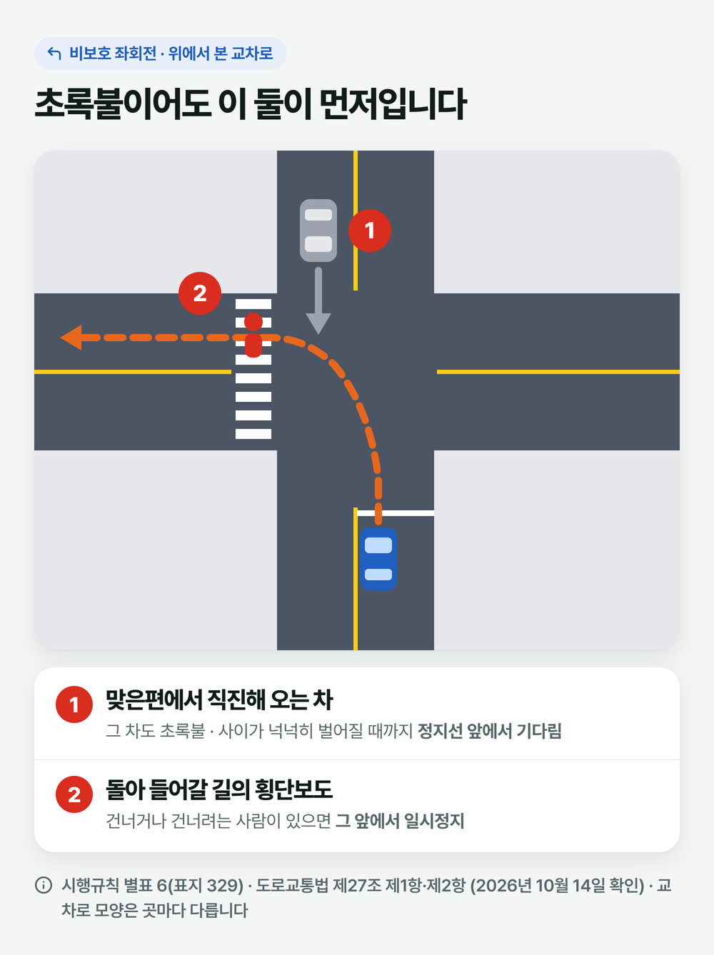 위에서 본 교차로: 좌회전 차로 정지선에서 기다리는 내 차, 맞은편에서 직진해 오는 차, 돌아 들어갈 길 횡단보도의 보행자