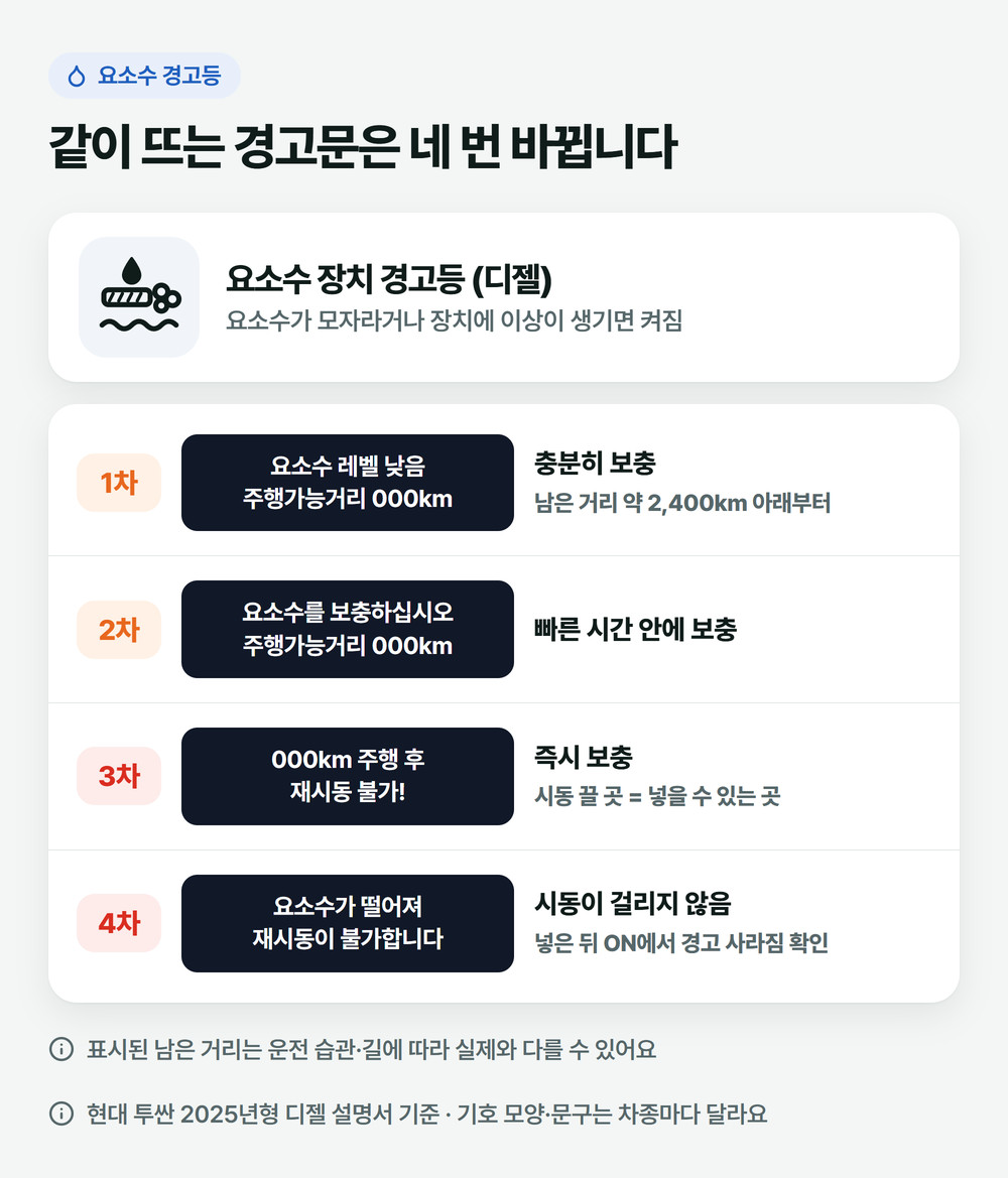요소수 경고등 기호와 1차부터 4차까지 바뀌는 경고문, 단계마다 할 일을 정리한 그림