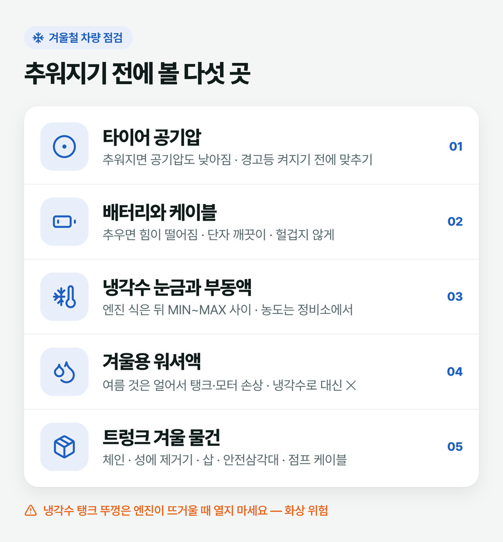 겨울철 차량 점검 다섯 곳: 타이어 공기압, 배터리와 케이블, 냉각수 눈금과 부동액, 겨울용 워셔액, 트렁크 겨울 물건
