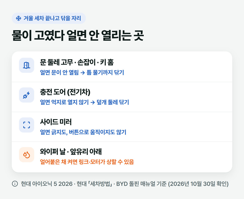 겨울 세차 뒤 물기를 닦아야 할 자리: 문 둘레 고무·손잡이·키 홈, 전기차 충전 도어, 사이드 미러, 와이퍼 날과 앞유리 아래