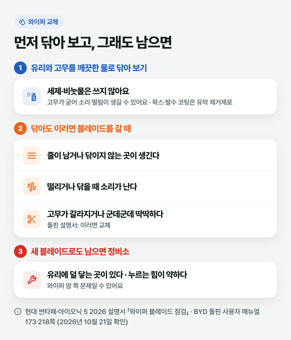 와이퍼 교체 신호 그림: 먼저 유리와 고무를 물로 닦고, 그래도 줄·떨림·소리·고무 갈라짐이 남으면 블레이드 교체, 새 블레이드로도 남으면 정비소