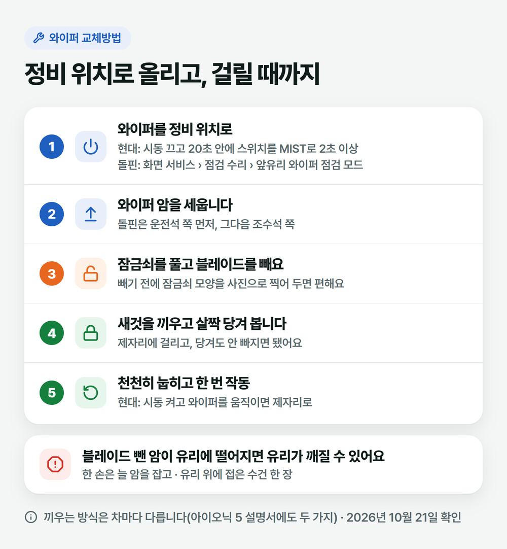 와이퍼 끼우는 순서 그림: 정비 위치로 옮기기, 암 세우기, 잠금쇠 풀고 빼기, 새것 끼우고 당겨 확인, 천천히 눕히고 한 번 작동