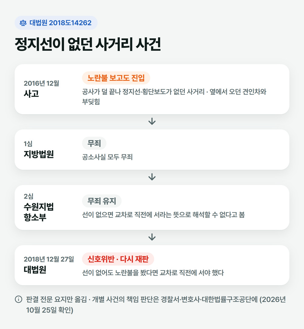 대법원 2018도14262 판결 흐름: 정지선 없는 사거리에서 노란불에 진입한 사고가 1심·2심 무죄에서 대법원 신호위반으로 뒤집힘