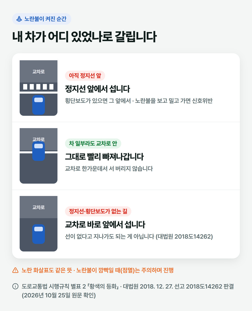황색신호가 켜진 순간 내 차 자리별 할 일: 정지선 앞이면 정지, 차 일부라도 교차로 안이면 빨리 통과, 정지선이 없으면 교차로 직전에 정지